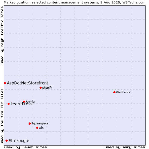 Market position of LearnPress vs. Sitezoogle vs. AspDotNetStorefront