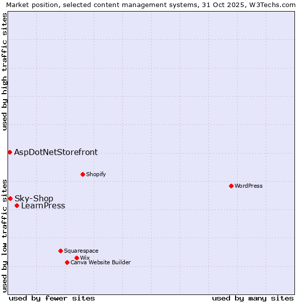 Market position of LearnPress vs. Sky-Shop vs. AspDotNetStorefront