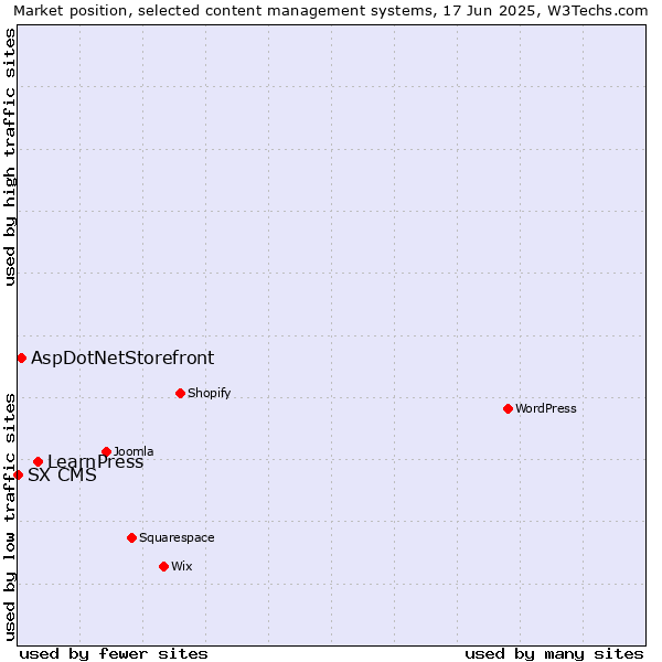 Market position of LearnPress vs. AspDotNetStorefront vs. SX CMS