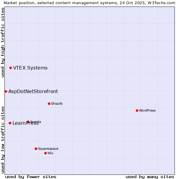 Market position of VTEX Systems vs. LearnPress vs. AspDotNetStorefront