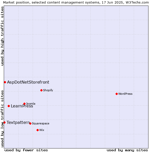 Market position of LearnPress vs. AspDotNetStorefront vs. Textpattern