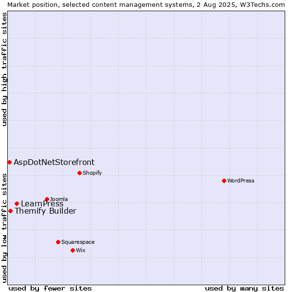 Market position of LearnPress vs. Themify Builder vs. AspDotNetStorefront