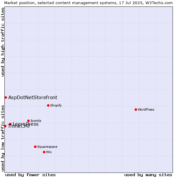 Market position of LearnPress vs. AspDotNetStorefront vs. ThinkCMF