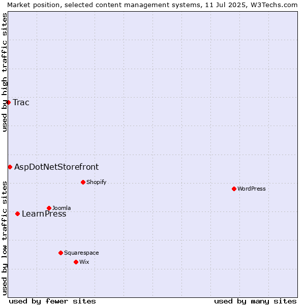 Market position of LearnPress vs. AspDotNetStorefront vs. Trac