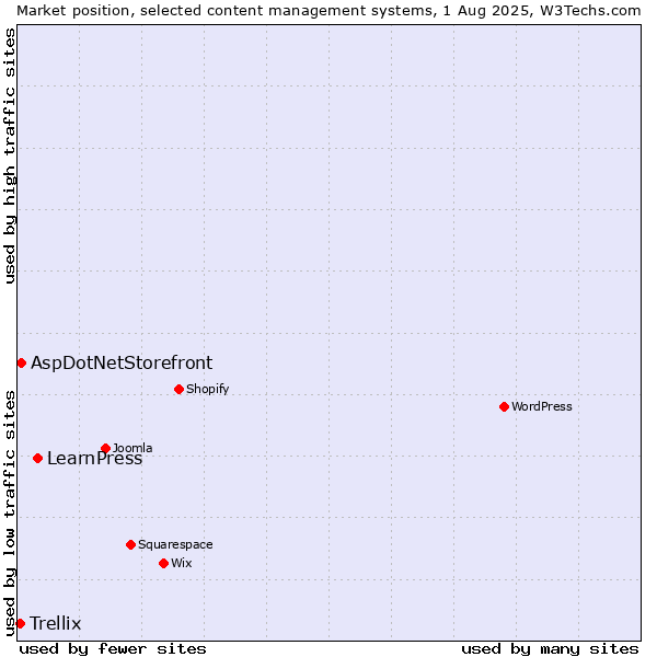 Market position of LearnPress vs. AspDotNetStorefront vs. Trellix