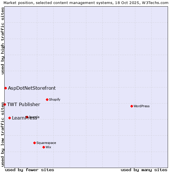 Market position of LearnPress vs. AspDotNetStorefront vs. TWT Publisher