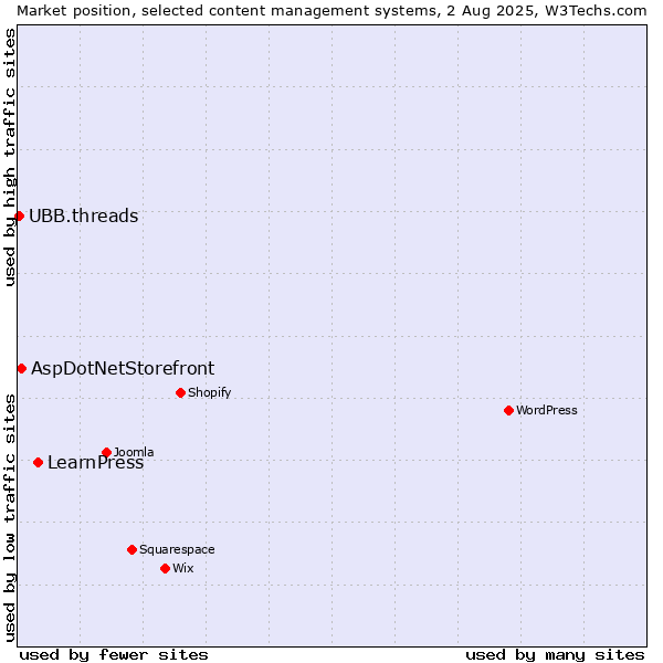 Market position of LearnPress vs. AspDotNetStorefront vs. UBB.threads