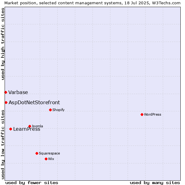 Market position of LearnPress vs. AspDotNetStorefront vs. Varbase