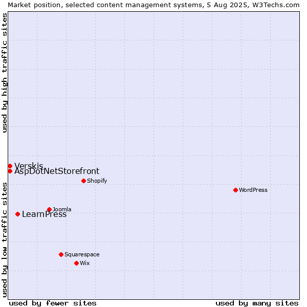 Market position of LearnPress vs. Verskis vs. AspDotNetStorefront