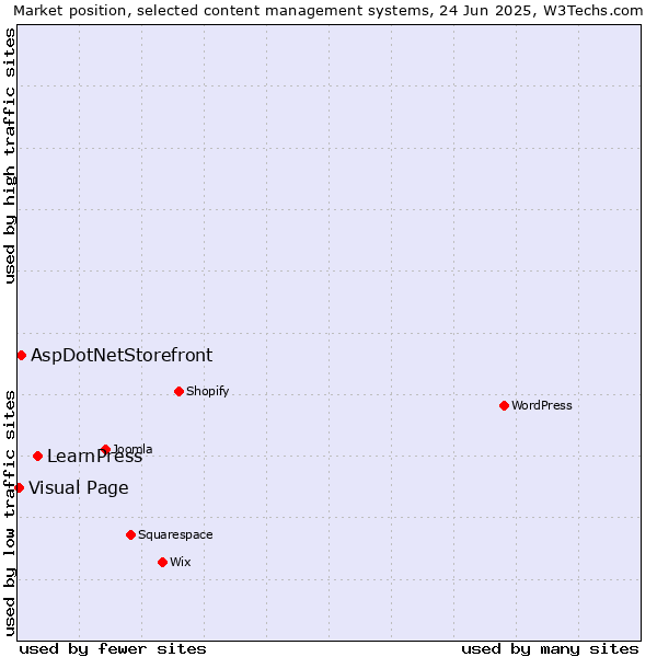 Market position of LearnPress vs. AspDotNetStorefront vs. Visual Page