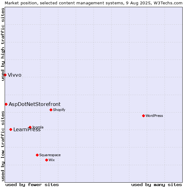 Market position of LearnPress vs. AspDotNetStorefront vs. Vivvo