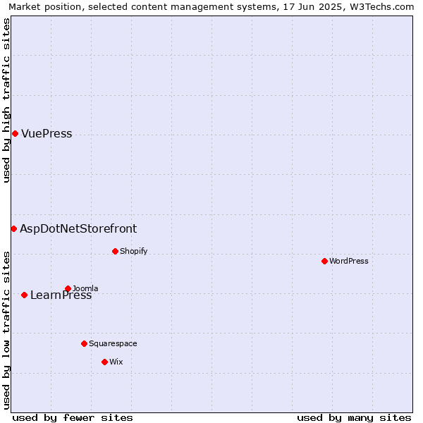 Market position of LearnPress vs. VuePress vs. AspDotNetStorefront