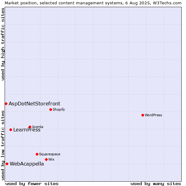 Market position of LearnPress vs. WebAcappella vs. AspDotNetStorefront