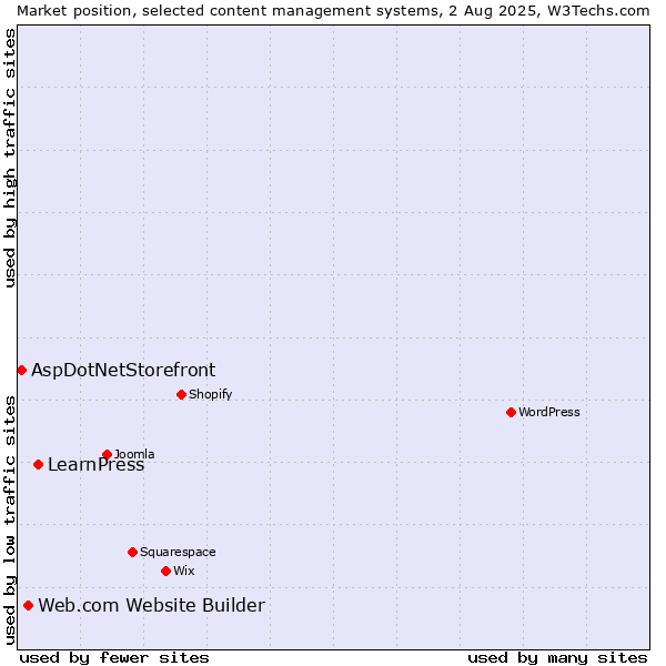 Market position of LearnPress vs. Web.com Website Builder vs. AspDotNetStorefront