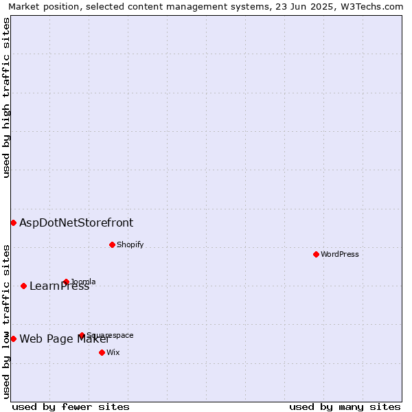 Market position of LearnPress vs. Web Page Maker vs. AspDotNetStorefront