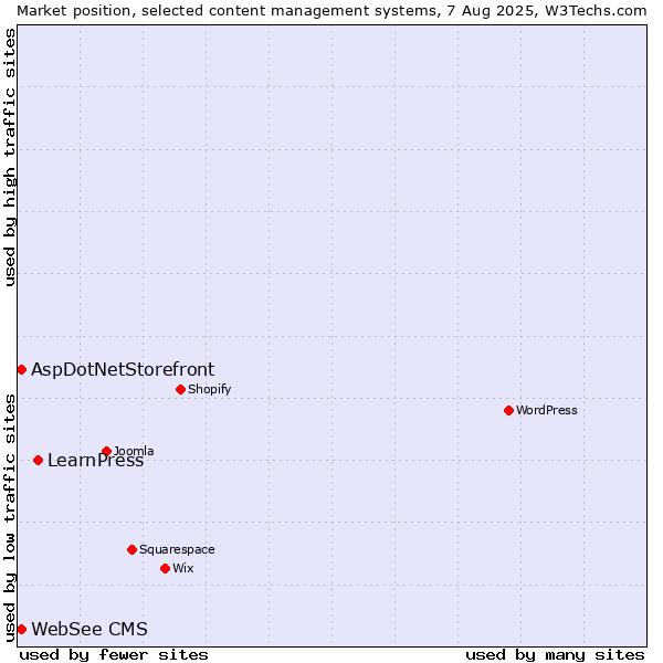 Market position of LearnPress vs. AspDotNetStorefront vs. WebSee CMS