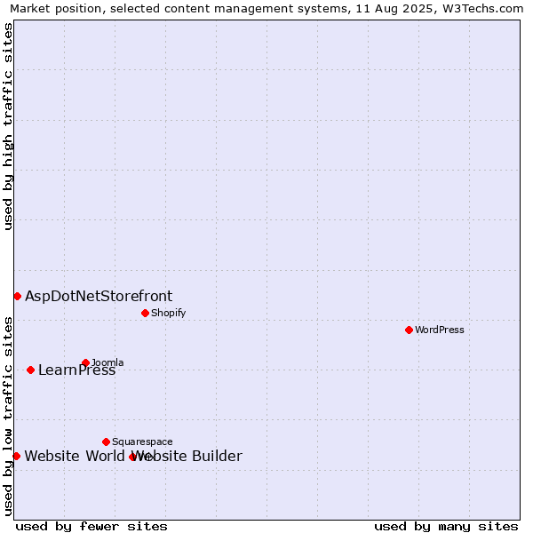 Market position of LearnPress vs. AspDotNetStorefront vs. Website World Website Builder