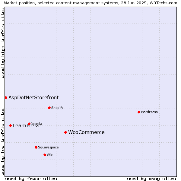 Market position of WooCommerce vs. LearnPress vs. AspDotNetStorefront