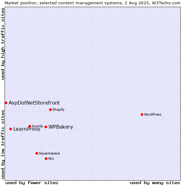 Market position of WPBakery vs. LearnPress vs. AspDotNetStorefront