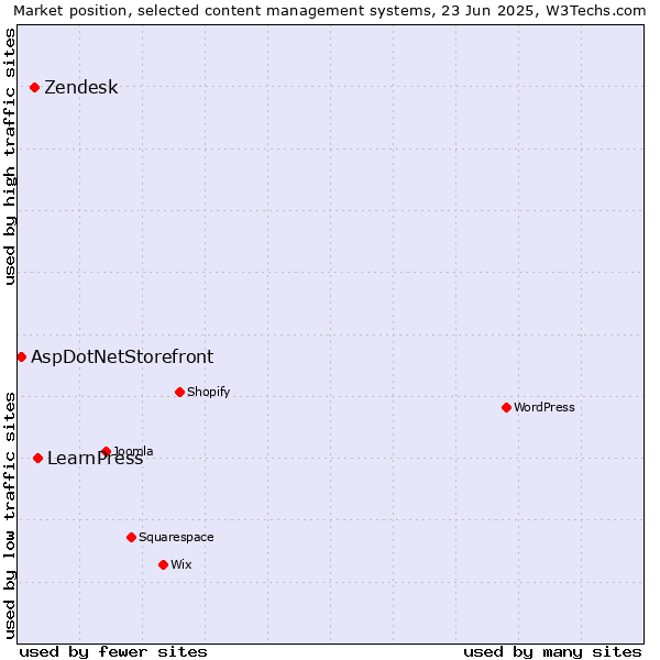 Market position of LearnPress vs. Zendesk vs. AspDotNetStorefront