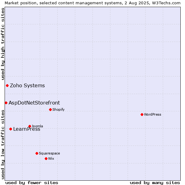 Market position of LearnPress vs. Zoho Systems vs. AspDotNetStorefront
