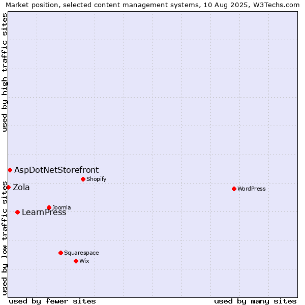 Market position of LearnPress vs. AspDotNetStorefront vs. Zola