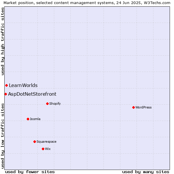 Market position of LearnWorlds vs. AspDotNetStorefront