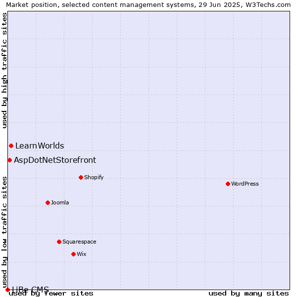 Market position of LearnWorlds vs. AspDotNetStorefront vs. LiBe CMS