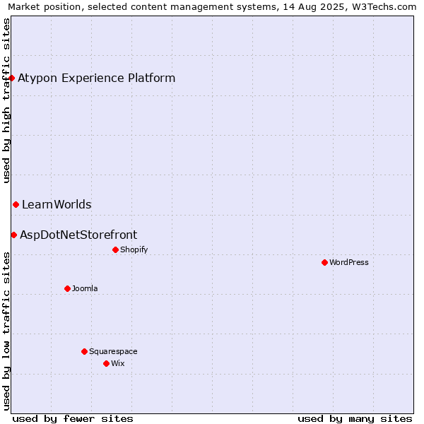 Market position of LearnWorlds vs. AspDotNetStorefront vs. Atypon Experience Platform