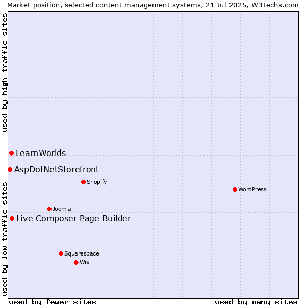 Market position of Live Composer Page Builder vs. LearnWorlds vs. AspDotNetStorefront