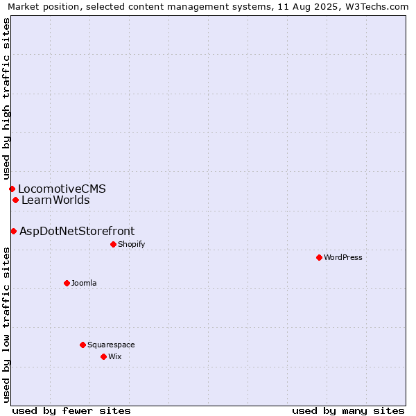 Market position of LearnWorlds vs. AspDotNetStorefront vs. LocomotiveCMS