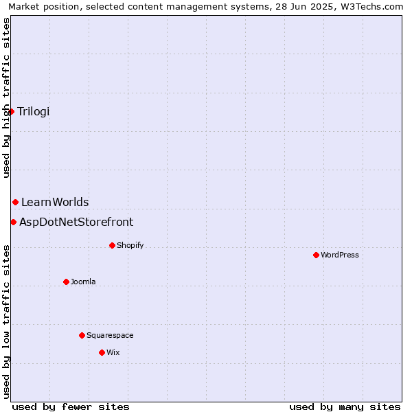 Market position of LearnWorlds vs. AspDotNetStorefront vs. Trilogi