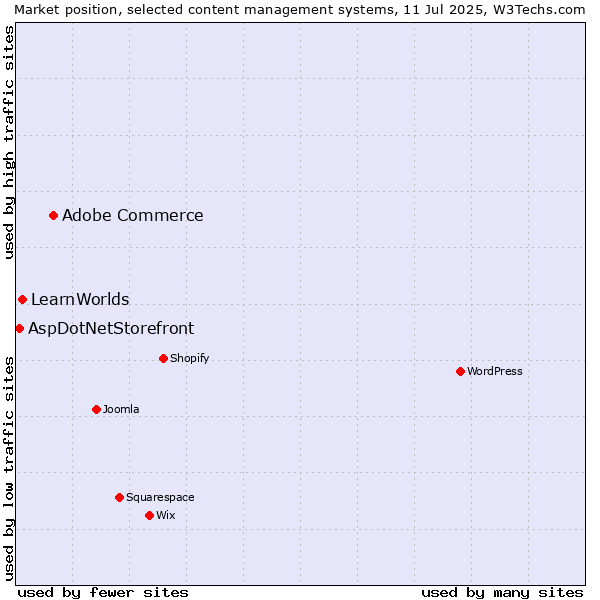 Market position of Adobe Commerce vs. LearnWorlds vs. AspDotNetStorefront