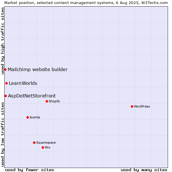 Market position of LearnWorlds vs. AspDotNetStorefront vs. Mailchimp website builder