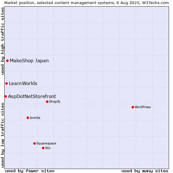 Market position of MakeShop Japan vs. LearnWorlds vs. AspDotNetStorefront