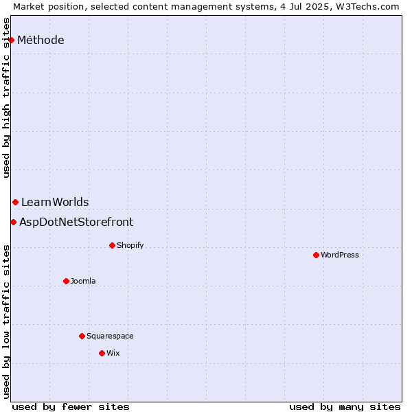 Market position of LearnWorlds vs. AspDotNetStorefront vs. Méthode