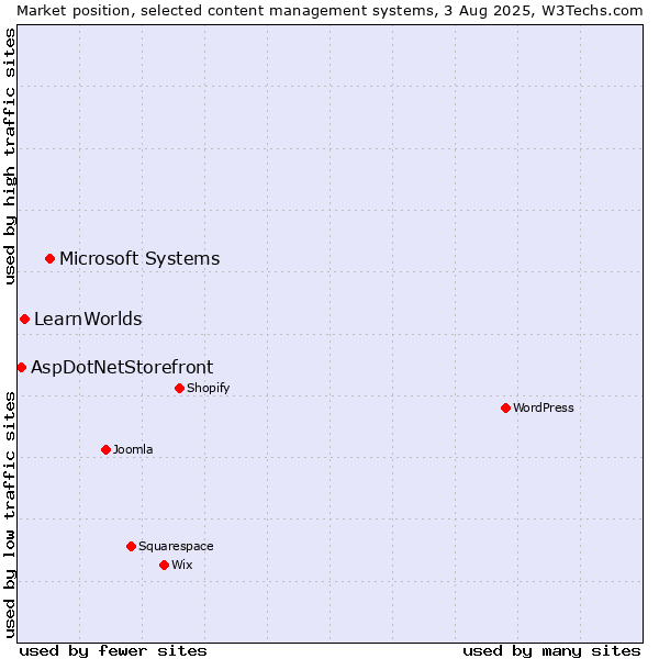 Market position of Microsoft Systems vs. LearnWorlds vs. AspDotNetStorefront