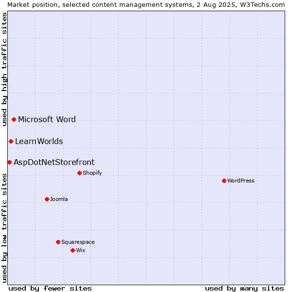 Market position of Microsoft Word vs. LearnWorlds vs. AspDotNetStorefront