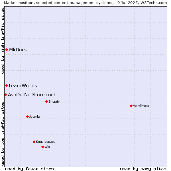 Market position of MkDocs vs. LearnWorlds vs. AspDotNetStorefront