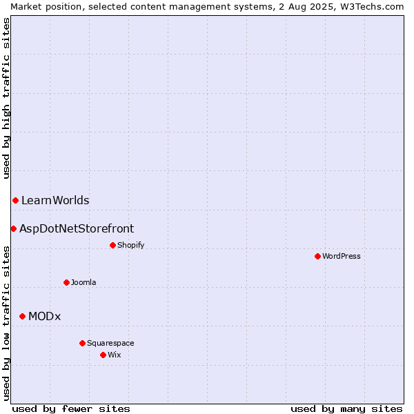 Market position of MODx vs. LearnWorlds vs. AspDotNetStorefront