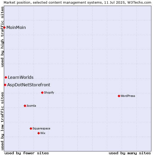 Market position of LearnWorlds vs. AspDotNetStorefront vs. MoinMoin