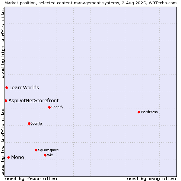 Market position of Mono vs. LearnWorlds vs. AspDotNetStorefront
