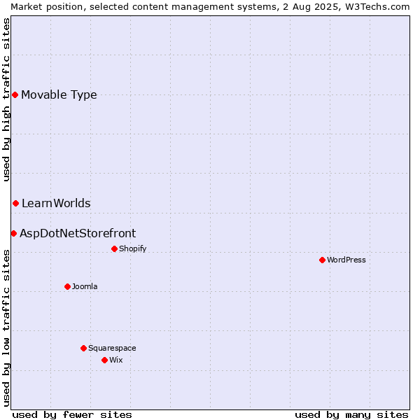 Market position of LearnWorlds vs. Movable Type vs. AspDotNetStorefront