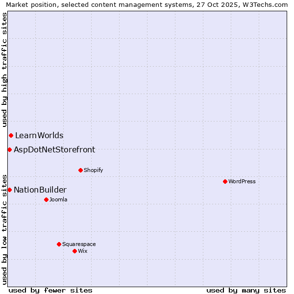 Market position of LearnWorlds vs. NationBuilder vs. AspDotNetStorefront