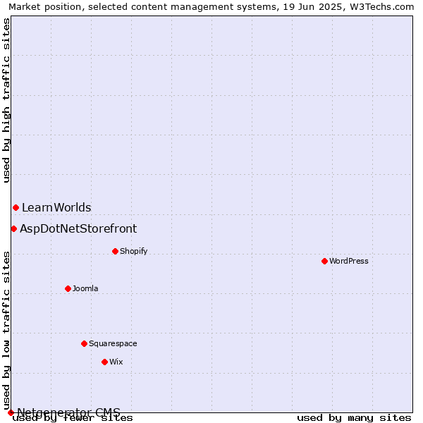 Market position of LearnWorlds vs. AspDotNetStorefront vs. Netgenerator CMS