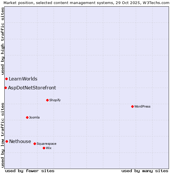 Market position of Nethouse vs. LearnWorlds vs. AspDotNetStorefront