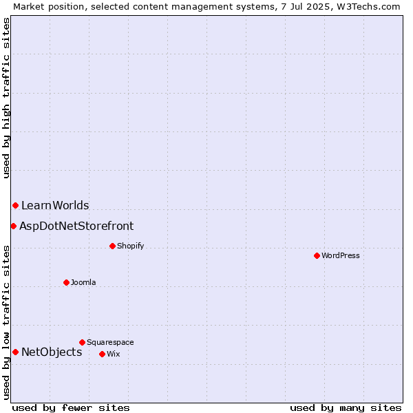 Market position of NetObjects vs. LearnWorlds vs. AspDotNetStorefront