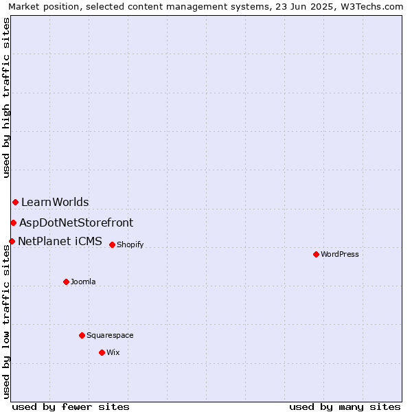 Market position of LearnWorlds vs. AspDotNetStorefront vs. NetPlanet iCMS