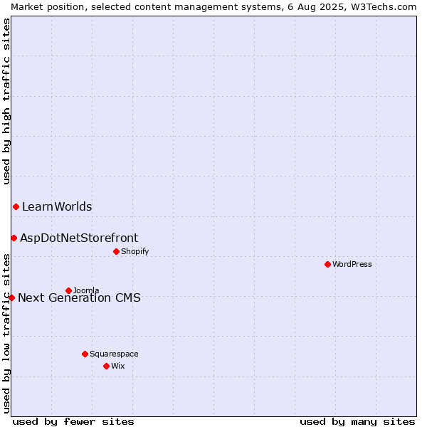 Market position of LearnWorlds vs. AspDotNetStorefront vs. Next Generation CMS