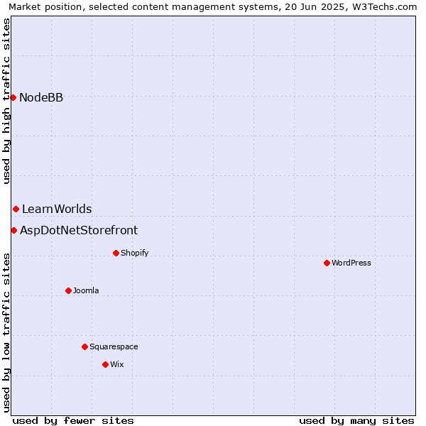 Market position of LearnWorlds vs. AspDotNetStorefront vs. NodeBB